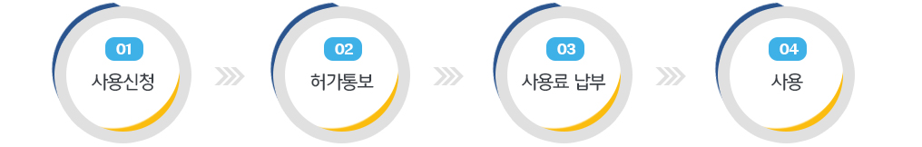 대관절차도로 1.사용신청 2.허가통보 3.사용료 납부 4.사용