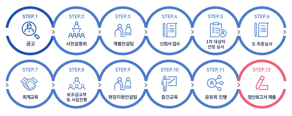 공고→ 사전설명회→ 개별컨설팅→ 신청서 접수→1차 대상자 선정심사→도 최종심사→회계교육→보조금교부 및 사업진행→현장지원컨설팅→중간교육→공유회 진행→정산보고서 제출