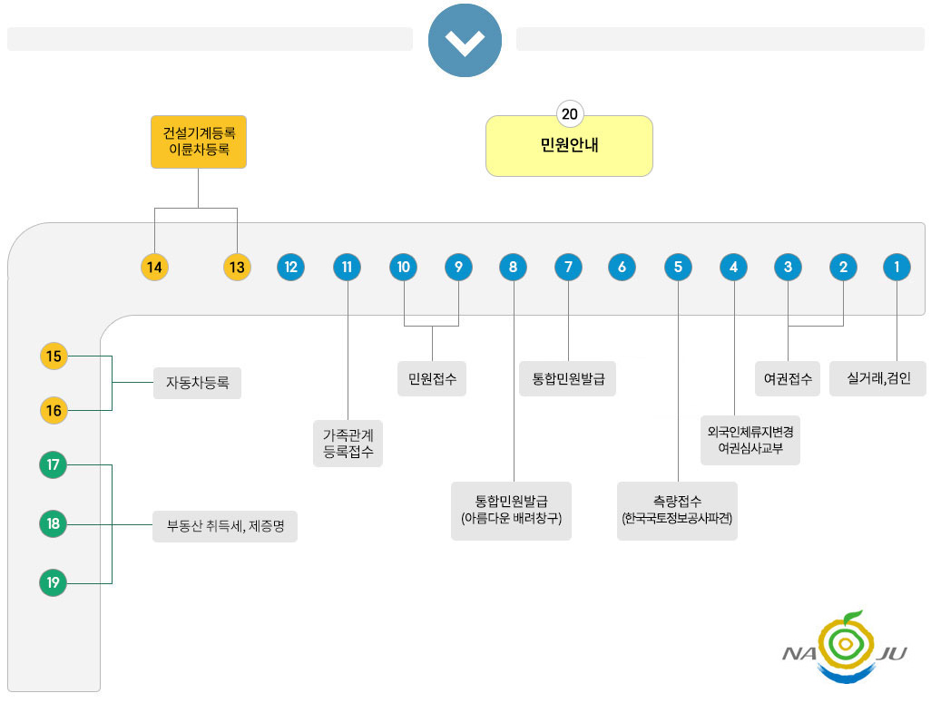 민원실 안내도로 상단 위쪽 정중앙에 출입구가 있고 중앙 오른편에 20 민원안내가 있다. 출입문을 기준으로 오른쪽에서 왼쪽방향으로 1 실거래,검인 2, 3 여권접수 4 외국인체류지변경,여권심사교부 5 측량접수(한국국토정보공사파견) 7 통합민원발급, 8 통합민원발급(아름다운배려창구) 9, 10 민원접수 11 가족관계 등록접수 13, 14 건설기계등록,이륜차등록 15, 16 자동차등록 17에서19까지 부동산취득세, 제증명 순으로 배치되어있다. 자세한 사항은 아래표 참조