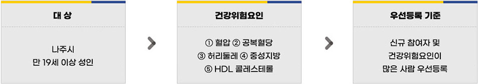 대상:나주시 만 19세 이상 성인→건강위험요인:①혈압 ②공복혈당 ③허리둘레 ④중성지방 ⑤HDL 콜레스테롤→우선등록 기준:신규 참여자 및 건강위험요인이 많은 사람 우선등록