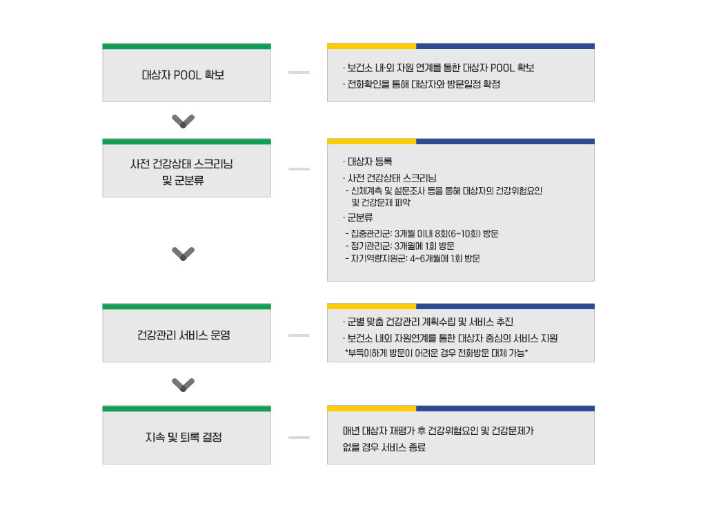 서비스 제공과정