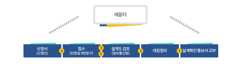  신청서(신청인) → 접수(민원실 9번창구) → 설계도 검토(정보통신팀)에서 검토 후 →재검토시 접수(민원실9번창구)에서 신청인에게 통보 /  통과시 설계도 검토(정보통신팀)→대장정리 하여 설계확인 통보서를 세움터로 교부한다.