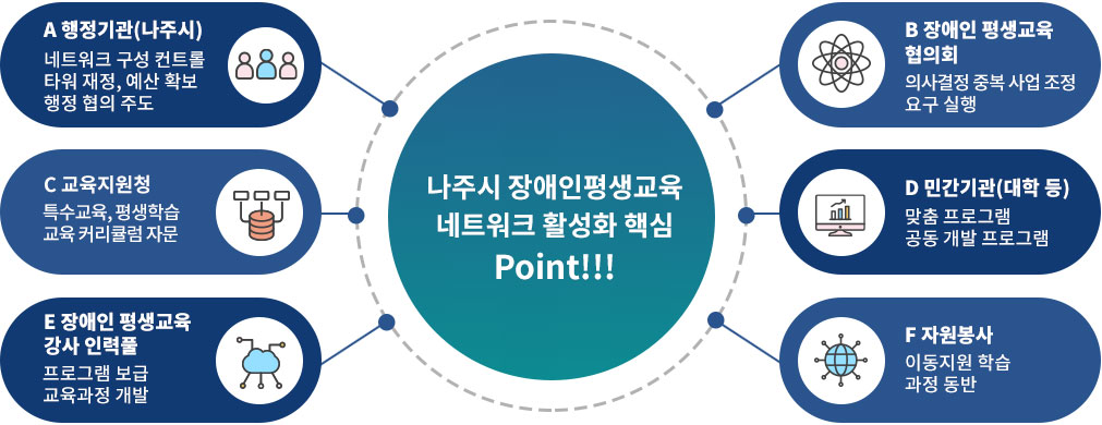 기회의 평등을 위한 파트너쉽 구축 이미지로 장애인주거시설(장소제공 및 학습자 지원), 동신대학교(특수 전문가, 자원봉사 공유), 주민자치센터(홍보, 추천, 장소제공), 평생학습관(기획, 운영, 연계), 마을학교(경제활동 및 사회참여 기회 마련), 장애인 이용시설(학습자 이동 맞춤형 수업 운영), 교육지원청(통합 프로그램 확대), 이화학교(전문인력 공유 특성화 모델 개발 및 운영)
