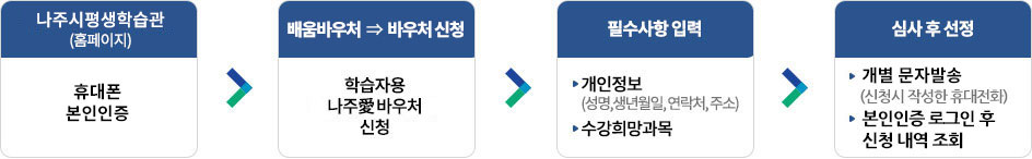 나주시평생학습관-본인인증 → 배움바우처 ⇒ 바우처 신청 - 학습자용 나주愛배움바우처 신청→ 필수사항 입력 -개인정보(성명,생년월일,연락처,주소) -수강희망과목 → 심사 후 선정-개별연락(신청시 작성한 휴대전화),본인인증 로그인 후 신청내역조회