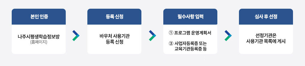 본인인증-나주시평생학습정보방(홈페이지) → 등록신청-바우처사용기관 등록 신청 → 필수사항입력 ①운영계획서 ②사업자등록증 또는 교육기관 등록증 등 → 심사후 선정 - 선정기관은 사용기관 묵록에 게시