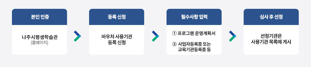 본인인증-- 나주시평생학습관(홈페이지) → 등록신청-바우처사용기관 등록 신청 → 필수사항입력 ①운영계획서 ②사업자등록증 또는 교육기관 등록증 등 → 심사후 선정 - 선정기관은 사용기관 묵록에 게시