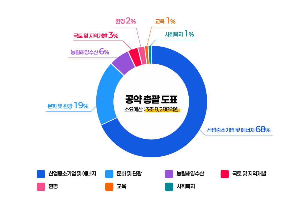 공약 총괄 도표