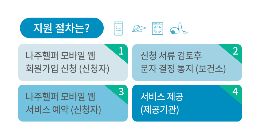 지원 절차는?