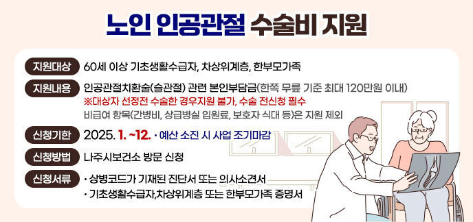노인 인공관절 수술비 지원 ●지원대상: 60세 이상 기초생활수급자, 차상위계층, 한부모가족 ●지원내용: 인공관절치환술(슬관절) 관련 본인부담금 ※한쪽 무릎 기준 최대 120만원 이내 ※ 대상자 선정 전 수술한 경우 지원 불가, 수술 전 신청 필수 ※비급여 항목(간병비, 상급병실 입원료, 보호자 식대 등)은 지원 제외 ●신청기한: 2025. 1. ~ 12. ※ 예산 소진 시 사업 조기마감 ●신청방법: 나주시보건소 방문 신청 ●신청서류 - 상병코드가 기재된 진단서 또는 의사소견서 - 기초생활수급자, 차상위계층 또는 한부모가족 증명서 건강증진과 보건지원팀 061-339-4818