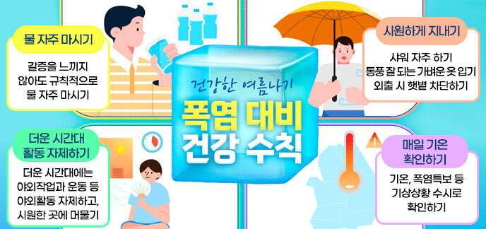 건강한 여름나기 폭염 대비 건강 수칙 -물 자주 마시기:갈증을 느끼지 않아도 규칙적으로 물 자주 마시기 -시원하게 지내기:사워 자주 하기, 통풍 잘 되는 가벼운 옷 입기, 외출 시 햇볕 차단하기(양산, 모자 등) -더운 시간대 활동 자제하기:더운 시간대에는 야외작업과 운동 등 야외활동 자제하고, 시원한 곳에 머물기 -매일 기온 확인하기:기온, 폭염특보 등 기상상황 수시로 확인하기 폭염 대비 건강 수칙으로 건강한 여름 보내세요!
