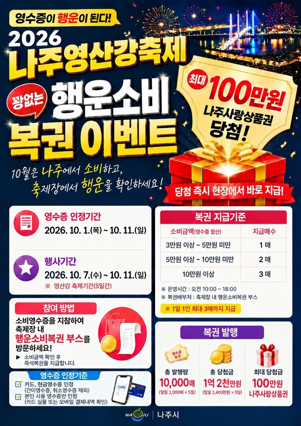 나주시가 오는 10월 7일부터 열리는 ‘2026 나주영산강축제’와 연계해 ‘꽝 없는 행운소비복권 이벤트’를 운영한다.jpg