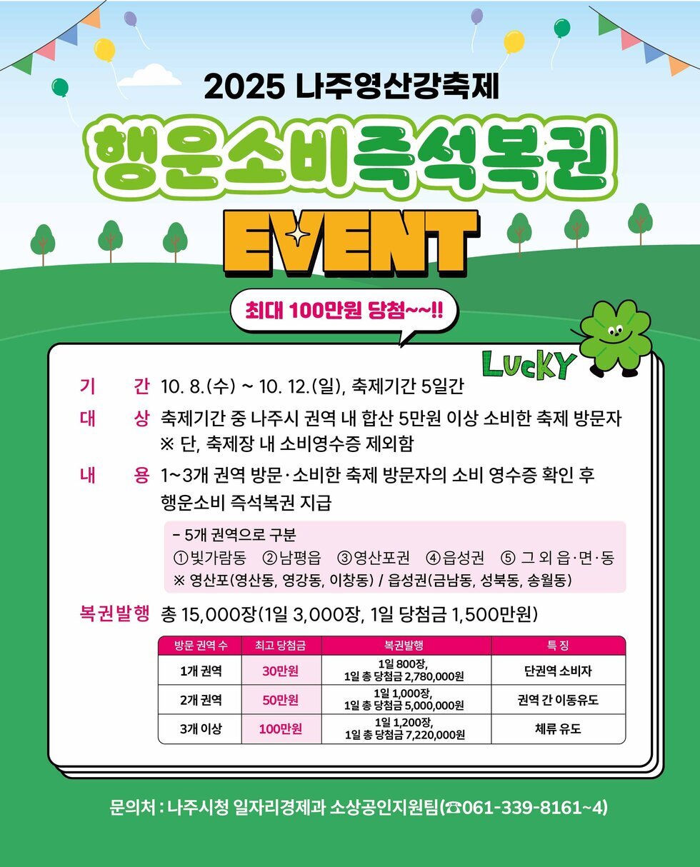 ‘2025 나주영산강축제’, 소비하면 최대 100만 원 당첨