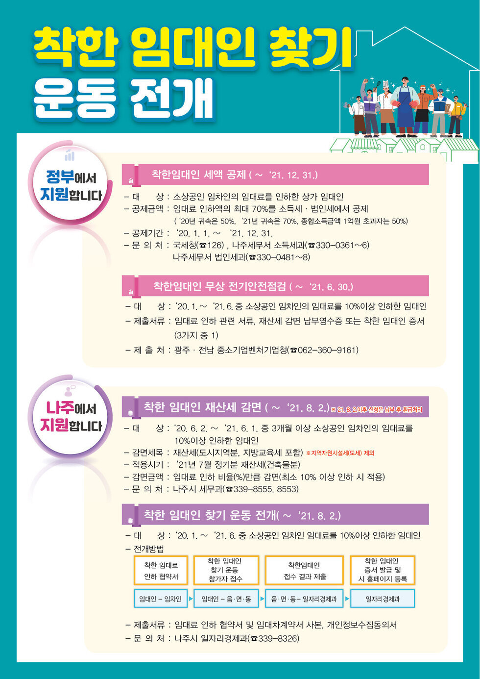 착한 임대인 찾기 운동 전개 -정부에서 지원합니다. [착한임대인 세액 공제(~21.12.31) ] -대상: 소상공인 임차인의 임대료를 인하한 상가 임대인 -공제금액: 임대료 인하액의 최대 70%를 소득세·법인세에서 공제(20냔 귀속은 50%, 21년 귀속은 70%, 종합소득금액 1억원 초과자는 50%) -공제기간: 20.1.~21.12.31 -문의처: 국세청(126), 나주세무서 소득세과(330-0361~6), 나주세모서 법인세과(330-0481~8) [착한임대인 무상 전기안전점검(~21.6.30) -대상:20.1~21.6 중 소상공인 임차인의 임대료를 10%이상 인하한 임대인 -제출셔류: 임대료 인하 관련 서류, 재산세 감면 납부영수증 또는 착한 임대인 증서(3가지 중 1) -제출처: 광주·전남 중소기업벤처기업청(062-360-9161) -나주에서 지원합니다. [착한 임대인 재산세 감면(~21.8.2) ] -대상: 20.6.2~21.6.1 중 3개월 이상 소상공인 임차인의 임대료를 10%이상 인하한 임대인 -감면세목: 재산세도서지역분, 지방교육세 포함) -적용시기: 21년7월 정기분 재산세(건축물분) -감명금액: 임대료 인하 비율(%)만큼 감면(최소 10% 이상 인하 시 적용) -문의처: 나주시 세무과 (339-6555, 8553) [착한 임대인 찾기 운동 전개(~21.8.2) -대상: 20.1~21.6 중 소상공인 임차인 임대료를 10%이상 인하한 임대인 -제출서류: 임대료 인하 협약서 및 임대차계약서 사본, 개인정보수집동의서 -문의처: 나주시 일자리경제과(339-8326)