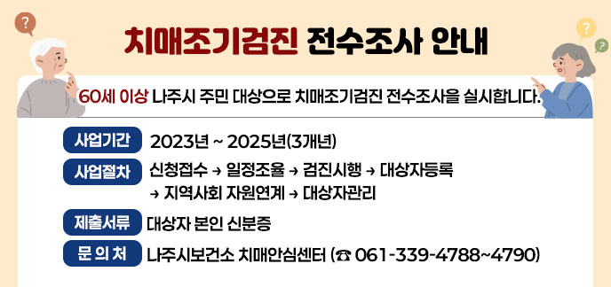 치매조기검진 전수조사 안내 60세 이상 나주시 주민 대상으로 치매조기검진 전수조사을 실시합니다. -사업기간:2023년~2025년(3개년) -사업절차:신청접수→일정조율→검진시행→대상자등록→지역사회 자원연계→대상자관리 -제출서류:대상자 본인 신분증 -문의처:나주시보건소 치매안심센터(☎061-339-4788~4790)