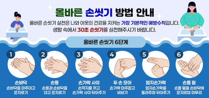 올바른 손씻기 방법 안내 올바른 손씻기 실천은 나와 이웃의 건강을 지키는 가장 기본적인 예방수칙입니다. 생활 속에서 30초 손씻기를 실천해주시기 바랍니다. [올바른 손씻기 6단계] 1.손바닥:손바닥을 마주대고 문지르기 2.손등:손등과 손바닥을 대고 문지르기 3.손가락 사이:손깍지를 끼고 손가락 사이 닦아주기 4.두 손 모아:손가락 마주잡고 비비기 5.엄지손가락:엄지손가락을 돌려주며 닦아주기 6.손톱 밑:손톱 밑을 손바닥에 문지르며 마무리