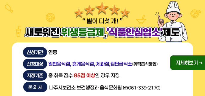 별이 다섯 개! 새로워진 위생등급제,‘식품안심업소’제도 -신청기간:연중  -신청대상:일반음식점, 휴게음식점, 제과점, 집단급식소(위탁급식영업)  -지정기준:총 취득 점수 85점 이상인 경우 지정 -문의처:나주시보건소 보건행정과 음식문화팀(☎061-339-2170) 자세히보기