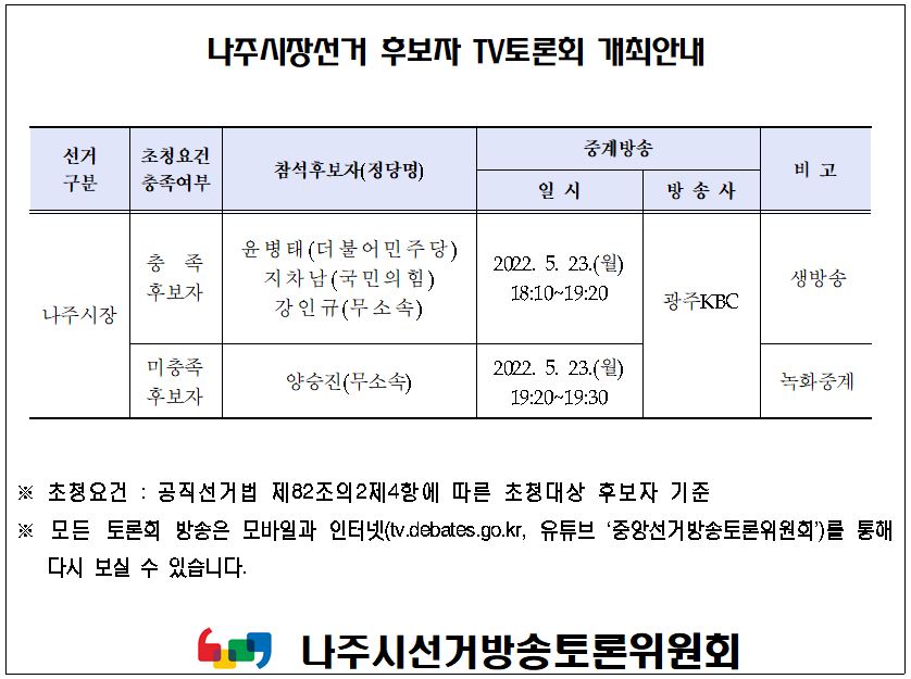 나주시장선거 후보자 TV토론회 개최안내 -나주시장(충족 후보자) 윤병태(더불어민주당) 지차남(국민의힘) 강인규(무소속) 2022.5.23(월) 18:10~19:20 광주KBC 생방송 -나주시장(미충족후보자) 양승진(무소속) 2022.5.23(월)19:20~19:30 광주KBC 녹화중계 *초청요건: 공직선거법 제 82조의 2제3항에 따른 초청대상 후보자 기준 *모든 토론회 방송은 모바일과 인터넷(tv.debates.go.kr, 유튜브 \