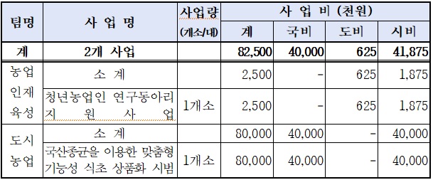 2023년 농업진흥과 소관 국도비 사업목록
