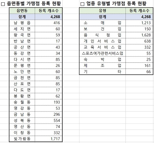 등록 현황(요약)