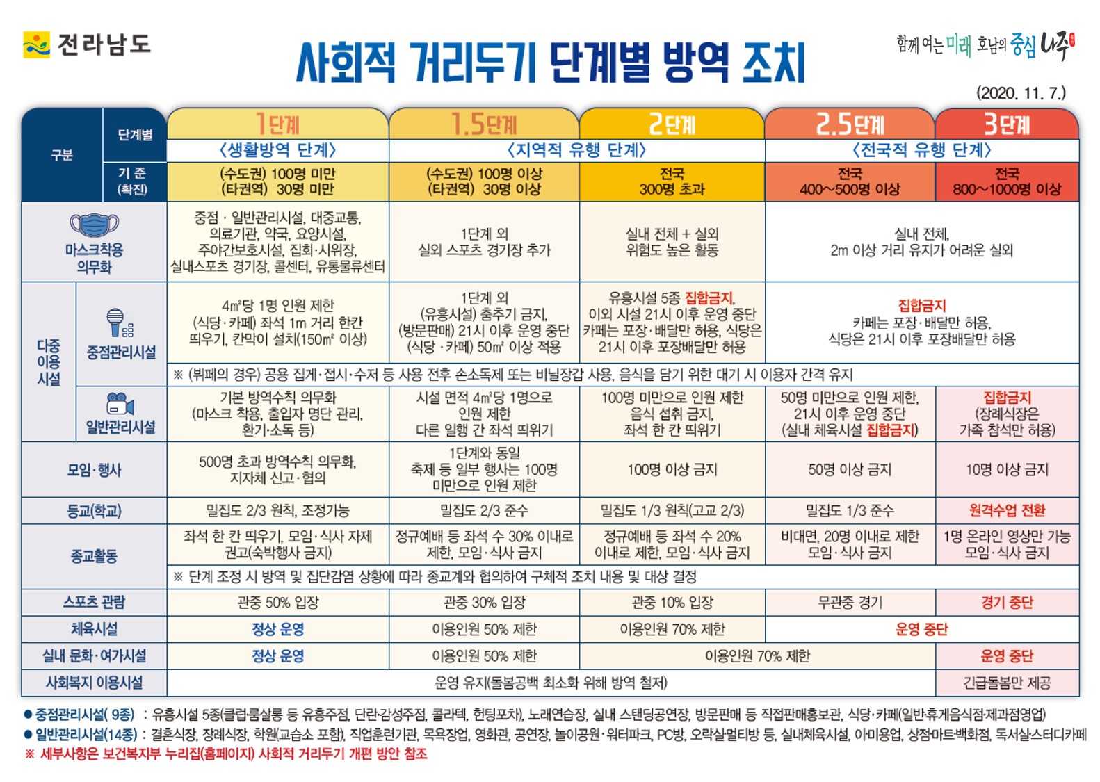 사회적 거리두기 단계별 방역 조치 안내표