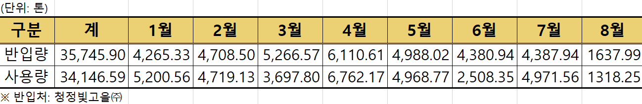SRF 연료 반입량 및 사용량 자료(2023. 8.) (단위:톤)반입량 계: 35745.90 | 1월:4265.33 | 2월:4708.50 | 3월:5266.57 | 4월:6110.61 | 5월:4988.02 | 6월:4380.94 | 7월:4387.94 | 8월:1637.99 | 사용량:34146.59 | 1월:5200.56 | 2월:4719.13 | 3월:3697.80 | 4월:6762.17 | 5월:4968.77 | 6월:2508.35 | 7월:4971.56 | 8월:1318.25 *반입처: 청정빛고을(주)