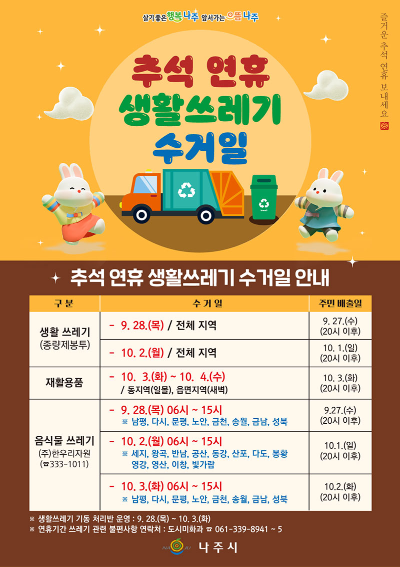 살기 좋은 행복 나주 앞서가는 으뜸 나주 즐거운 추석 연휴 보내세요. 추석 연휴 생활쓰레기 수거일 추석 연휴 생활쓰레기 수거일 안내 [구분]생활쓰레기(종량제봉투) [수거일]-9.28.(목)/전체 지역, 10.2(월)/전체 지역, [주민 배출일]9. 27.(수)(20시 이후), 10.1.(일)(20시 이후) [구분]재활용품 [수거일]-10.3.(화)~10.4.(수)/동지역(일몰),읍면지역(새벽) [주민 배출일]10.3.(화) [구분]음식물 쓰레기(주)한우리자원(☎333-1011) [수거일]-9.28.(목)06시~15시 ※남평,다시,문평,노안,금천,송월,금남,성북 [주민 배출일]9.27.(수)(20시 이후) -10.2.(월)06시~15시 ※세지,왕곡,반남,공산,동강,산포,다도,봉황,영강,영산,이창,빛가람 -10.3.(화)06시~15시 ※남평,다시,문평,노안,금천,송월,금남,성북 [주민 배출일]9.27.(수)(20시 이후), 10.1.(일)(20시 이후),10.2.(화)(20시 이후) ※생활쓰레기 기동 처리반 운영:9.28.(목)~10.3.(화) ※연휴기간 쓰레기 관련 불편사항 연락처:도시미화과 ☎061-339-8941~5 나주시