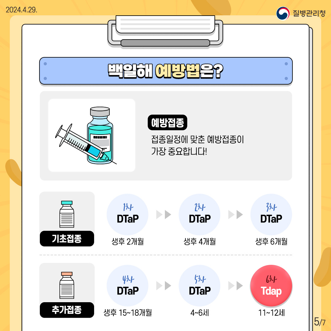 백일해 예방법은? 예방접종 접종일정에 맞춘 예방접종이 가장 중요합니다! 기초접종 1차DTap 생후2개월, 2차DTap생후4개월,3차DTap생후 6개월 추가접종4차DTap 생후15~18개월,5차DTap 4~6세,6차DTap11~12세