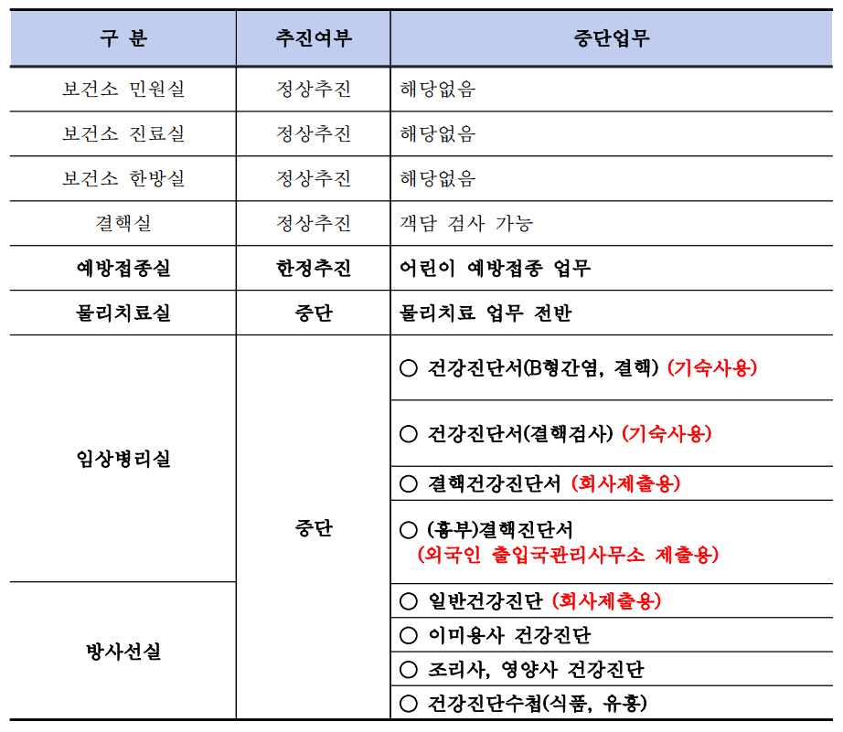 구분,  추진여부, 중단업무로 표가 구성되어있음. 구분 보건소 민원실, 추진여부 정상추진, 중단업무 해당없음. 구분 보건소 진료실, 추진여부 정상추진, 중단업무 해당없음. 구분 보건소 한방실, 추진여부 정상추진, 중단업무 해당없음. 구분 결핵실, 추진여부 정상추진, 중단업무 객담검사 가능. 구분 예방접종실, 추진여부 한정추진, 중단업무 어린이 예방접종 업무. 구분 물리치료실, 추진여부 중단, 중단업무 물리치료 업무 전반. 구분 임상병리실, 추진여부 중단, 중단업무 건강진단서(B형간염, 결행)(기숙사용), 건강진단서(결핵검사)(기숙사용),결핵건강진단서(회사제출용), (흉부)결핵진단서(외국인 출입국관리사무소 제출용) 구분 방사선실, 추진여부 중단, 중단업무 일반건강진단(회사제출용), 이미용사 건강진단, 조리사, 영양사 건강진단, 건강진단수첩(식품, 유흥)
