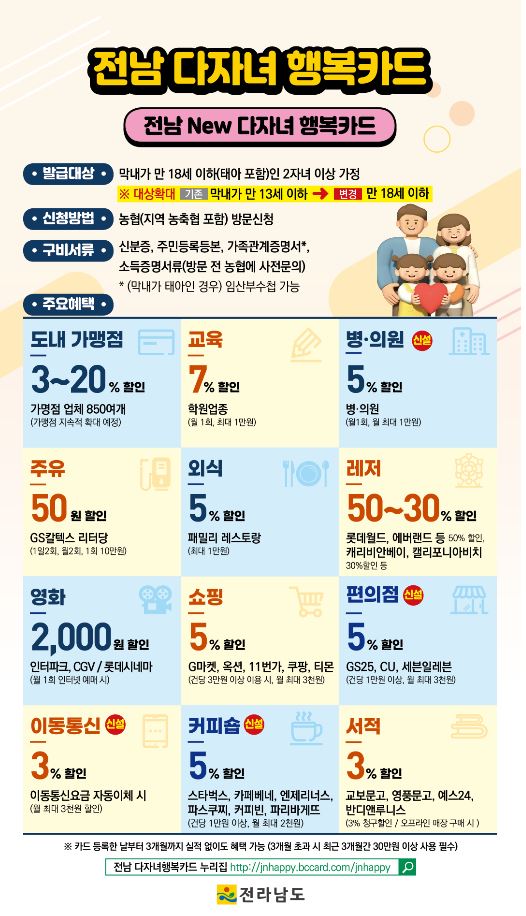 전남 다자녀 행복카드  전남 New 다자녀 행복카드  발급대상 막내가 만 18세 이하(태아 포함)인 2자녀 이상 가정  신청방법 농협(지역 농축협 포함) 방문신청  구비서류 신분증, 주민등록등본, 가족관계증명서*, 소득증빙서류(방문 전 농협에 사전문의) (*막내가 태아인 경우 임산부수첩 가능)  주요혜택 도내 가맹점 3~20% 할인 가맹점 업종 850여개 (가맹점 지속적 확대 예정)  교육 5% 할인 학원업종 (1회, 최대 1만원)  병·의원 5% 할인 병원업종 (1회, 최대 1만원)  주유 50원 할인 GS칼텍스 리터당 (1일 2회, 회당 1,100원)  외식 5% 할인 패밀리 레스토랑  렌터 50~30% 할인 롯데렌탈, 에버렌탈 등 50% 할인, 캐릭터월드, 캘리포니아베이 등 30%  영화 2,000원 할인 인터파크, CGV / 롯데시네마  쇼핑 5% 할인 이마트, 옥션, 11번가, 쿠팡, 현대백화점 (1회, 최대 5,000원)  편의점 5% 할인 GS25, CU, 세븐일레븐  이동통신 3% 할인 이동통신요금 자동이체 시  커피숍 3% 할인 스타벅스, 커피베이, 엔제리너스, 탐앤탐스, 파스쿠찌, 커피빈 등  서적 3% 할인 인터넷 교보문고, 예스24, 인터파크도서, 영풍문고  ※ 카드 등록한 날부터 3개월까지 실적 없이도 혜택 가능 (3개월 초과 시 최근 3개월간 30만원 이상 사용 필수) 전남 다자녀 행복카드 누리집 http://jnhappy.bccard.com/jnhappy