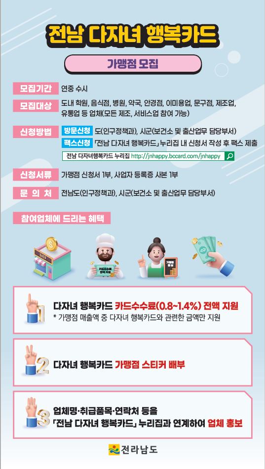 전남 다자녀 행복카드  가맹점 모집  모집기간 연중 수시  모집대상 도내 학원, 음식점, 병원, 약국, 안경점, 이미용업, 문구점, 제조업, 유통업 등 업종(모든 제조, 서비스업 참여 가능)  신청방법 방문신청 도(인구정책과), 시군(보건소 및 출산업무 담당부서)  팩스신청 전남 다자녀 행복카드 누리집에서 신청서 작성 후 팩스 제출 전남 다자녀 행복카드 누리집 jnhappy.bccard.com/jnhappy  신청서류 가맹점 신청서 1부, 사업자 등록증 사본 1부  문의처 전라남도(인구정책과), 시군(보건소 및 출산업무 담당부서)  참여업체에 드리는 혜택 1. 다자녀 행복카드 카드수수료(0.8~1.4%) 전액 지원    * 가맹점 매출액 중 다자녀 행복카드와 관련한 금액만 지원  2. 다자녀 행복카드 가맹점 스티커 배부  3. 업체명, 취급품목, 연락처 등을     전남 다자녀 행복카드, 누리집과 연계하여 업체 홍보  전라남도