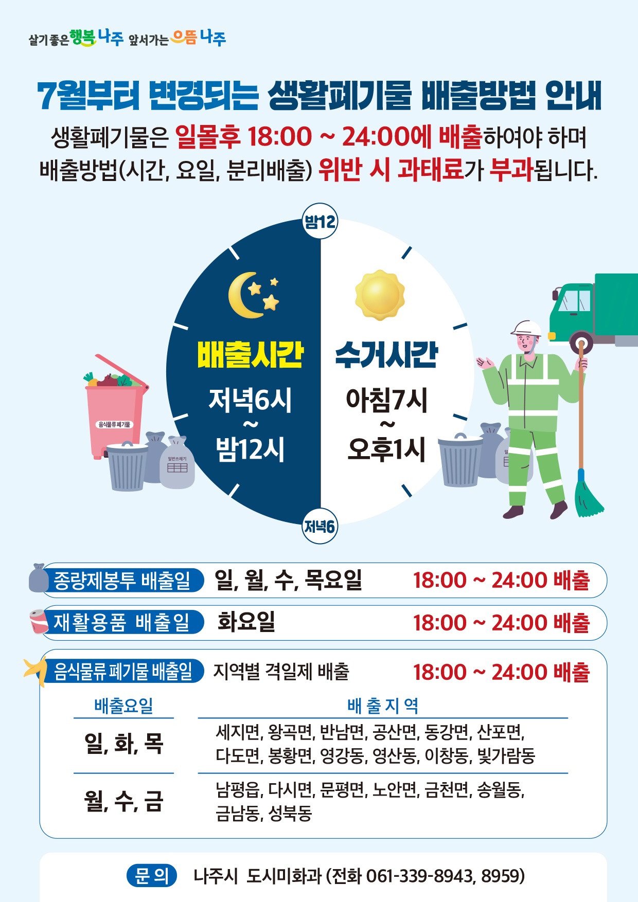 [살기좋은행복 나주 앞서가는 으뜸 나주] 7월부터 변경되는 생활폐기물 배출방법 안내 생활폐기물은 일몰후 18:00~24:00에 배출하여야 하며 배출방법(시간, 요일, 분리배출) 위반 시 과태료가 부과됩니다. 저녁6시~밤12시 :  배출시간- 저녁6시~밤12시 / 밤12시~저녁6시 :  수거시간- 저녁7시~오후1시 / 종량제봉투 배출일 일, 월, 수, 목요일 18:00~24:00 배출 | 재활용품 배출일 화요일 18:00 ~ 24:00 배출 | 음식물류폐기물 배출일 지역별 격일제 배출 18:00 ~ 24:00 배출 배출요일, 배출지역으로 구성된 표, [배출요일]일, 화, 목 [배출지역]세지면, 왕곡면, 반남면, 공산면, 동강면, 산포면, 다도면, 봉황면, 영강동, 영산동, 이창동, 빛가람동 [배출요일]월, 수, 금 [배출지역] 남평읍, 다시면, 문평면, 노안면, 금천면, 송월동, 금남동, 성북동 | 문의 나주시 도시미화과 (전화 061-339-8943,8959)