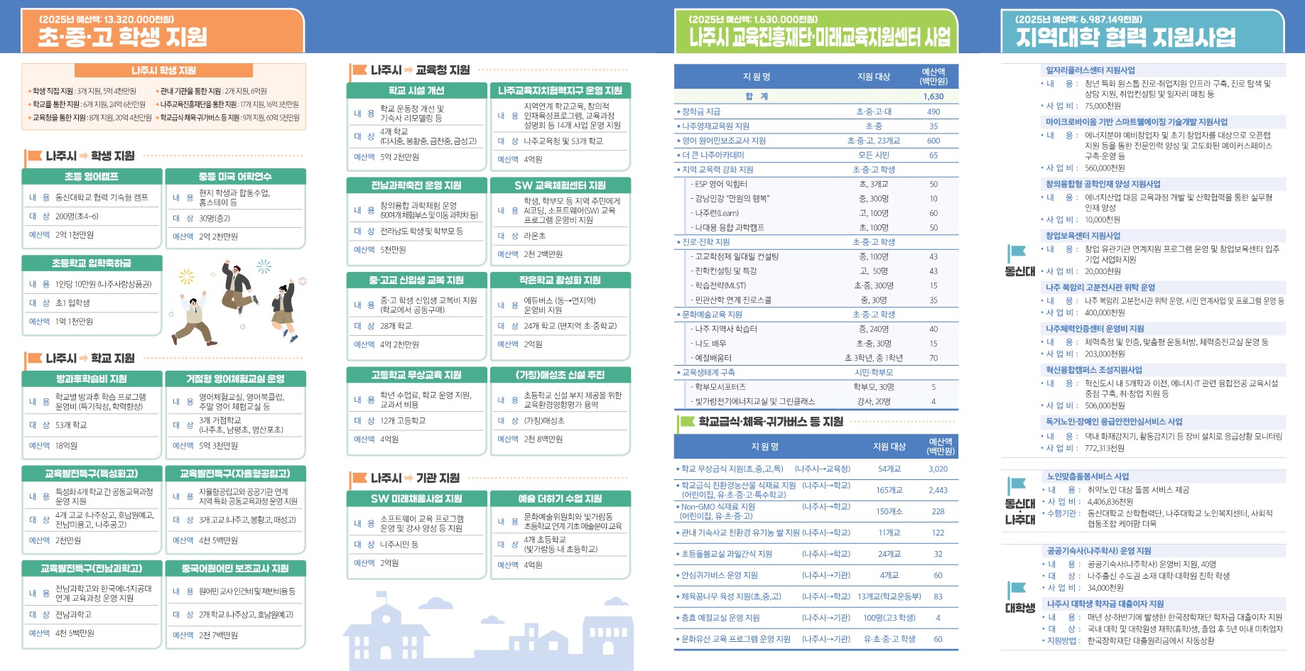 2025년 나주시 교육 지원 안내