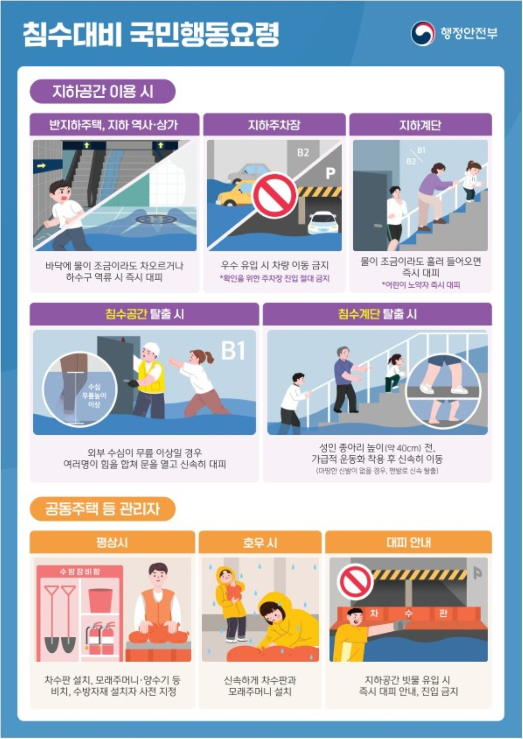 침수 대비 국민행동요령. 지하공간 이용 시 반지하주택, 지하 역사·상가는 바닥에 물이 조금이라도 차오르거나 하수구가 역류하면 즉시 대피합니다. 지하주차장은 우수 유입 시 차량 이동을 금지하고 확인을 위한 주차장 진입도 하지 않습니다. 지하계단은 물이 조금이라도 흘러 들어오면 즉시 대피하며 어린이와 노약자는 우선 대피합니다. 침수공간 탈출 시 외부 수심이 무릎 이상이면 여러 명이 힘을 합쳐 문을 열고 신속히 대피합니다. 침수계단 탈출 시 성인 종아리 높이 약 40cm 전에는 가급적 운동화를 착용하고 신속히 이동하며, 마땅한 신발이 없으면 맨발로 신속히 이동합니다. 공동주택 등 관리자는 평상시 차수판, 모래주머니, 양수기 등을 비치하고 수방자재 설치자를 사전 지정합니다. 호우 시에는 신속하게 차수판과 모래주머니를 설치하고, 지하공간에 빗물이 유입되면 즉시 대피를 안내하고 진입을 금지합니다. 행정안전부.