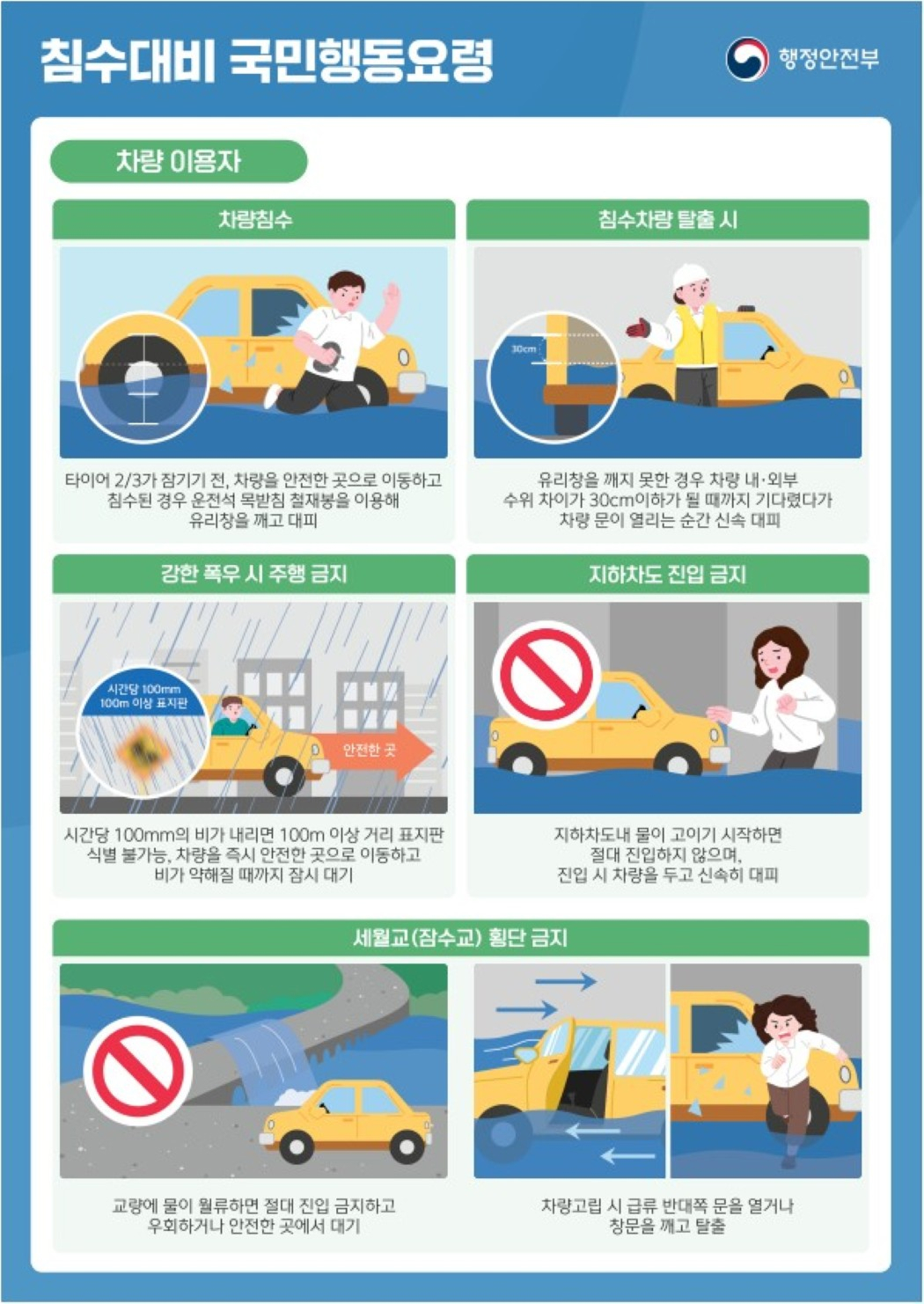 침수 대비 차량 이용자 국민행동요령. 차량이 침수되기 전 타이어의 3분의 2가 잠기기 전에는 차량을 안전한 곳으로 이동하고, 침수된 경우 운전석 목받침 철재봉 등을 이용해 유리창을 깨고 대피합니다. 유리창을 깨지 못한 경우 차량 내·외부 수위 차이가 30cm 이하가 될 때까지 기다렸다가 차량 문이 열리는 순간 신속히 대피합니다. 시간당 100mm의 강한 폭우가 내리면 100m 이상 거리의 표지판 식별이 곤란하므로 차량을 즉시 안전한 곳으로 이동하고 비가 약해질 때까지 잠시 대기합니다. 지하차도에 물이 고이기 시작하면 절대 진입하지 말고, 이미 진입한 경우 차량을 두고 신속히 대피합니다. 세월교나 잠수교에 물이 월류하면 절대 진입하지 말고 우회하거나 안전한 곳에서 대기합니다. 차량이 물에 잠겨 고립되면 급류 반대쪽 문을 열거나 창문을 깨고 탈출합니다. 행정안전부.