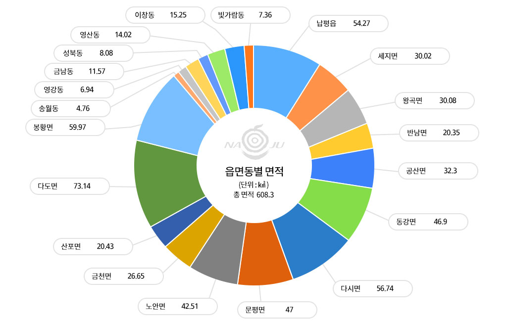 읍면동별 면적정보를 나타내는 원그래프로 상세수치는 아래 표를 참고해주세요.