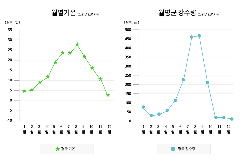 두개의 그래프로 왼쪽은 월별기온(단위 ℃), 오른쪽은 월 평균강수량(단위 mm)을 나타내는 그래프로 상세수치는 아래 표를 참고해주세요.