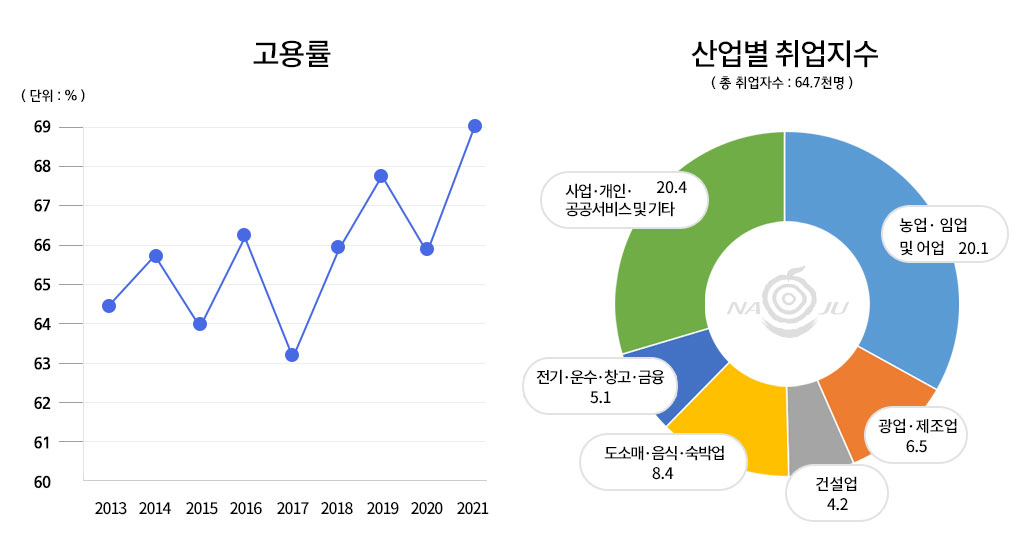 두개의 그래프로 왼쪽은 고용률(2013년도 부터 2021년도까지)을 나타내며 오른쪽은 산업별 취업지수(총 취업자수 64.7천명)를 나타내는 원그래프로 상세수치는 아래표를 참고해주세요.