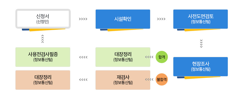 신청서(신청인)→시설확인→사전도면검토(정보통신팀)→현장조사(정보통신팀)에서 합격→대장정리(정보통신팀)→사용자전검사필증(정보통신팀)에서 신청인으로 전달되고 불합격인경우 재검사(정보통신팀)→대장정리(정보통신팀)