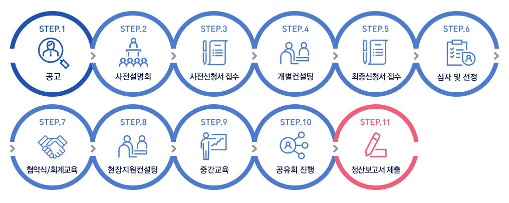 지원절차에 관한 순서이며 step 1.공고 step 2.사전설명회 step 3.사전신청서 접수 step 4.사업계획수립 워크숍 step 5.개별컨설팅 step 6.최종신청서 접수 step 7.심사및 선정 step 8.협약식 및 회계교육 step 9.현장지원컨설팅 step 10.중간교육 step 11.정산보고서 제출