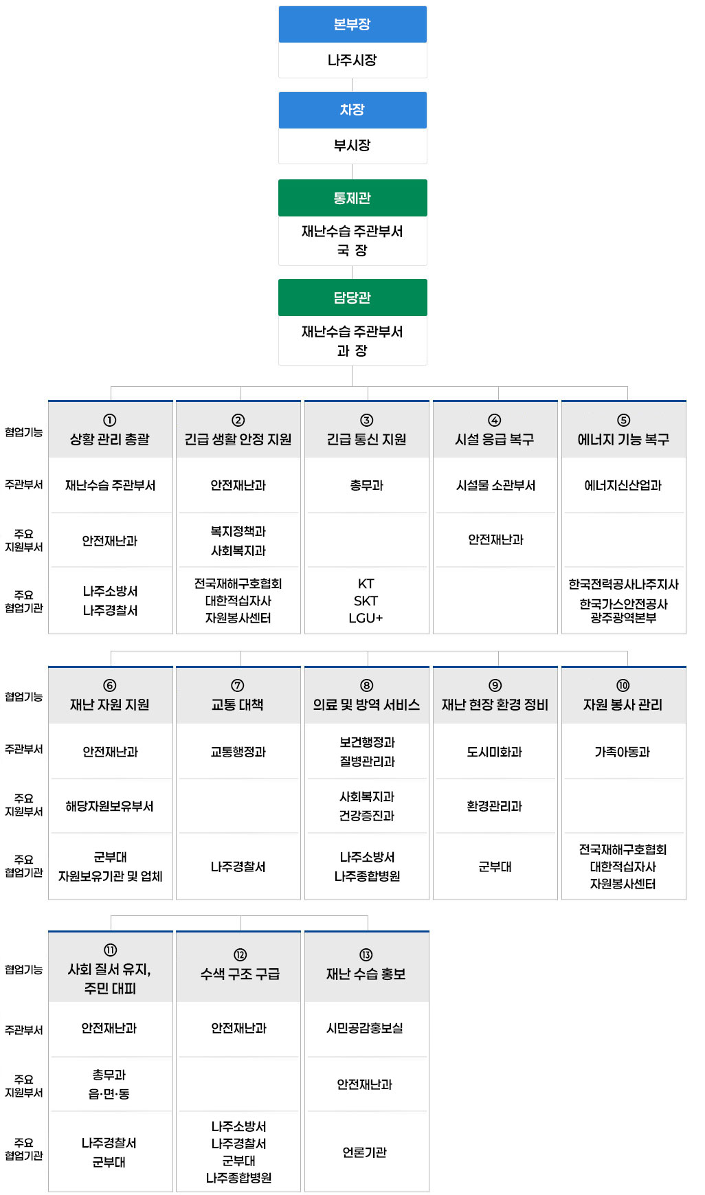 재난안전대책본부조직도 자세한 사항은 다음내용 참조