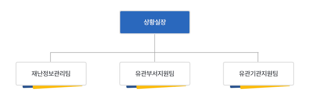 상황실장 아래로 재난정보관리팀, 유관부서지원팀, 유관기관지원팀으로 구성되어있습니다.