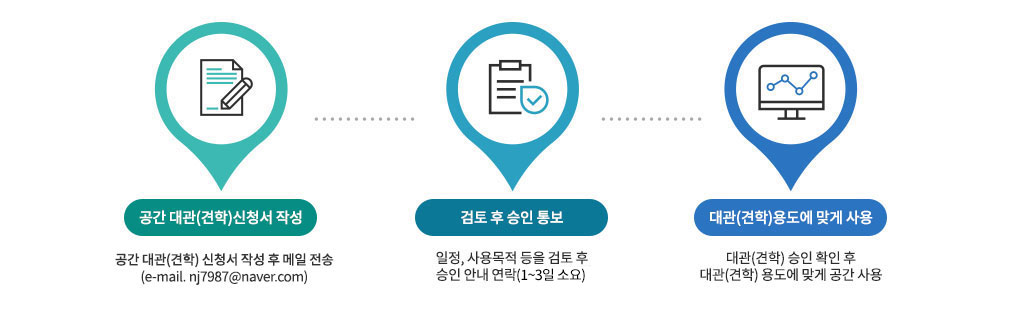 대관(견학)절차에 대한 정보이며 1.공간 대관(견학) 신청서 작성 2.검토 후 승인통보(일정, 사용목적 등을 검토 후 승인 안내 연락 (3~5일 소요)) 3.대관(견학) 용도에 맞게 사용(대관(견학) 승인 확인 후 대관(견학)용도에 맞게 공간 사용