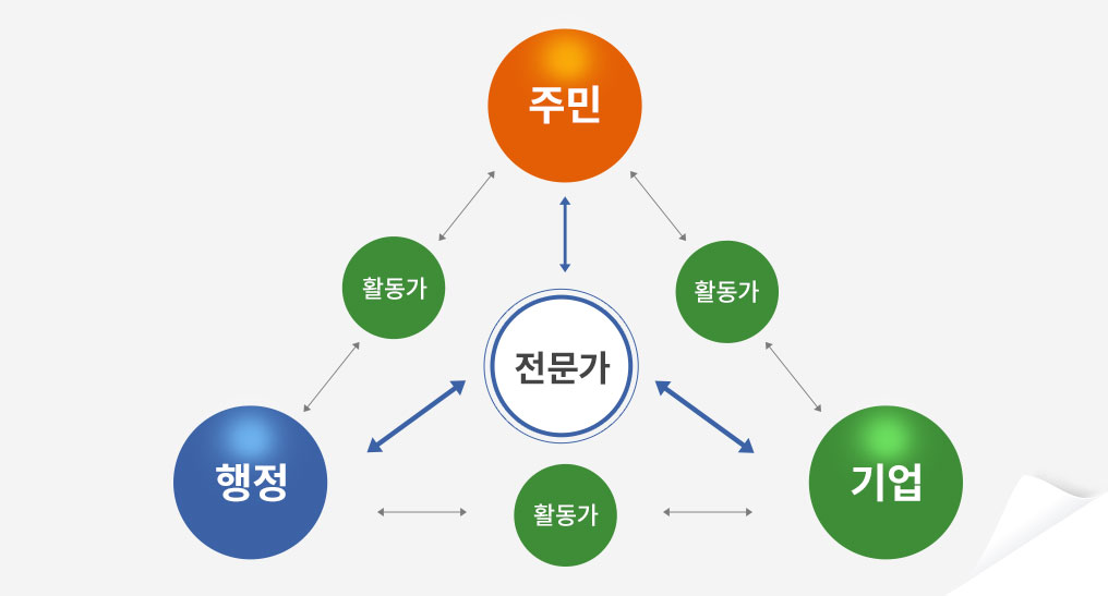 행정, 주민, 전문가, 활도가, 기업의 역할 이미지