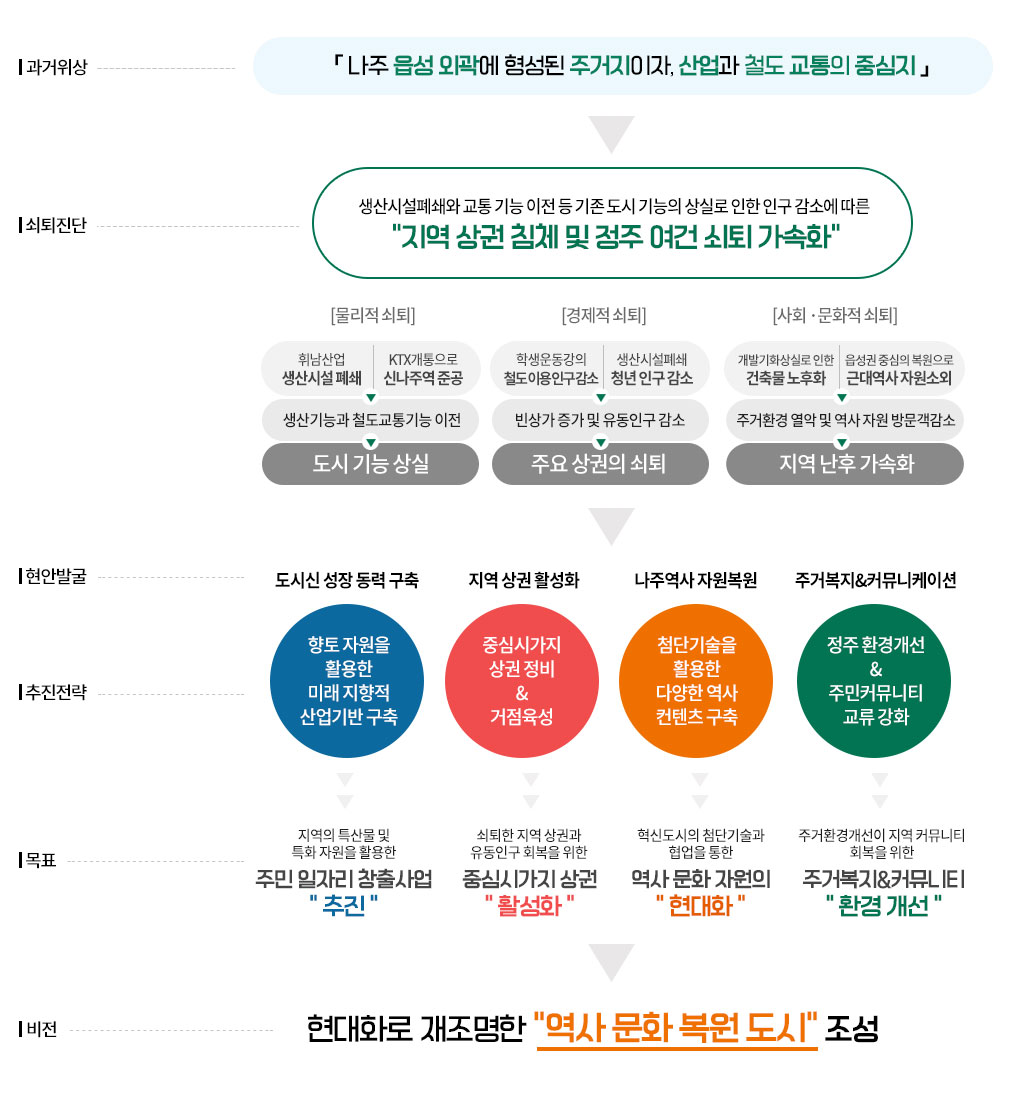 과거위상-나주 읍성 외곽에 형성된 주거지이자, 산업과 철도 교통의 중심지
쇠퇴진단-생산시설폐쇄와 교통 기능 이전 등 기존 도시 기능의 상실로 인한 인구 감소에 따른 '지역 상권 침체 및 점주 여건 쇠퇴 가속화'
           -물리적 쇠퇴: 휘남산업 생산시설 폐쇄, KTX개통으로 신나주역 준공하여 생산기능과 철도 교통기능 이전→도시기능 사실
           -경제적쇠퇴: 학생운동강의 철도 이용 인구감소 및 생산시설폐쇄 청년 인구 감소 하여 빈상가 증가 및 유동인구 감소→주요상권의 쇠퇴
           -사회·문화적 쇠퇴: 개발기화상실로 인한 건축물 노후와 및 읍성권 중심의 복원으로 근대역사 자원소외되고 주거환경 열악 및 역사 자원 방문객이 감소→지역 난후 가속화
현안발굴-도시신 성장 동력 구축, 지역 상권 활성화, 나주역사 자원복원, 주거복지&커뮤니케이션
추진전략-향토 자원을 활용한 미래 지향적 산업 기반 구축, 중심시가지 상권 정비 & 거점 육성, 첨단기술을 활용한 다양한 역사 컨텐츠 구축, 정주 환경개선 & 주민커뮤니티 교류 강화
목표-지역의 특산물 및 특화 자원을 활용한 주민 일자리 창출사업 추진, 쇠퇴한 지역 상권과 유동인구 회복을 위한 중심시가지 상권 활성화, 혁신도시의 첨단기술과
협업을 통한 역사문화 자원의 현대화, 주거환경개선이 지역 커뮤니티 회복을 위한 주거복지&커뮤니티 환경개선
비전-현대화로 재조명한 '역사문화 복원 도시' 조성