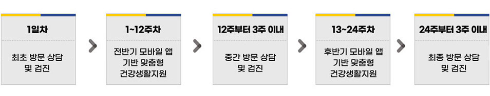 1일차에 최초 방문 상담 및 검진을 진행 1주~12주차에 전반기 모바일 앱기반 맞춤형 건강생활지원, 12주부터 3주 이내에 중간 방문 상담 및 검진 13주~24주차 후반기 모바일 앱기만 맞춤형 건강생활지원 24주부터 3주 이내 최종 방문 상담 및 검진을 진행한다