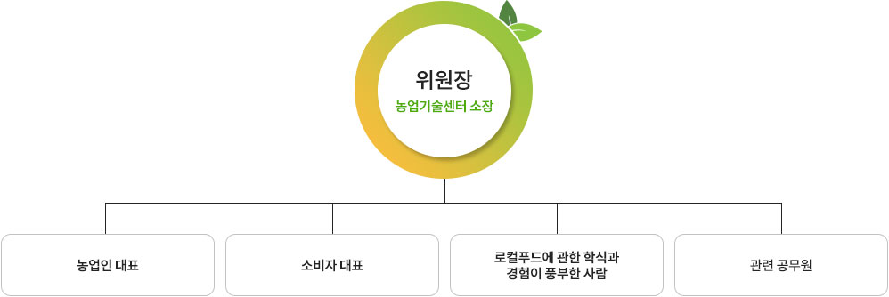 심의위원회 조직도로 위원장 밑으로 농업인 대표, 소비자 대표, 로컬푸드에 관한 학식과
경험이 풍부한 사람, 관련 공무원이 있다.