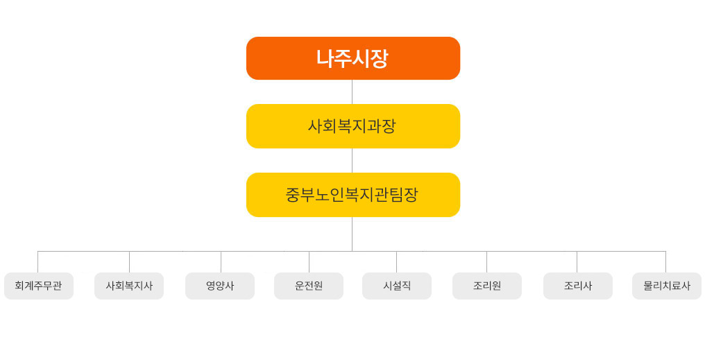 조직도 이미지이며 맨 위쪽부터 나주시장, 사회복지과장, 중부노인복지관팀장 아래쪽에 가장 왼쪽부터  회계주무관, 사회복지사, 영양사, 운전원, 시설직, 조리원, 조리사, 물리치료사으로 되어 있습니다.