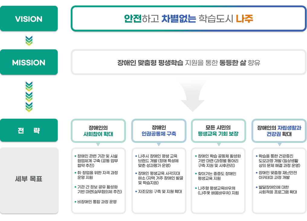 
VISION : 안전하고 차별없는 학습도시 나주
MISSION : 장애인 맞춤형 평생학습 지원을 통한 동등한 삶 향유
전략/세부목표:
1. 장애인의 사회참여 확대 / ‧ 장애인 관련 기관 및 시설 협업체계 구축
 (공동 업무 협약 추진)
‧ 취‧창업을 위한 자격 과정 운영 지원
‧ 기관 간 정보 공유 활성화 기반 마련
 (실무협의체 추진)
‧ 비장애인 통합 과정 운영

2. 장애인 인권공동체 구축 /
	‧ 나주시 장애인 평생 교육 브랜드 개발
 (장애 특성에 맞춘 성과평가 운영)
‧ 장애인 평생교육 사각지대 해소
 (자택 거주 장애인 발굴 및 학습지원)
‧ 자조모임 구축 및 지원 확대
	
	3. 모든 시민의 평생교육 기회 보장 /
	
‧ 장애인 학습 공동체 활성화 기반 마련
 (과정별 동아리 구축 지원 및 사후관리)
‧ 찾아가는 중증도 장애인 평생교육 지원
‧ 나주형 평생교육바우처(나주愛 배움바우처) 지원
	
	4. 장애인의 자립생활과 건강권 확대
	
	‧ 학습을 통한 건강증진 도모과정 개발
 (일상생활 상의 문제 해결 과정 운영)
‧ 장애인 맞춤형 재난안전 아카데미 과정 개발
‧ 발달장애인에 대한 사회적응 프로그램 확대
	