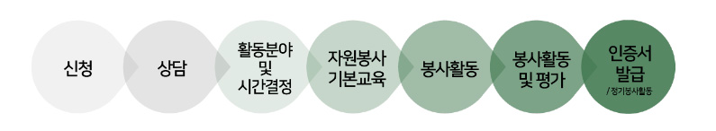 신청→상담→활동분야 및 시간결정→자원봉사 기본교육→봉사활동→봉사활동 및 평가→인증서발금/정기봉사활동