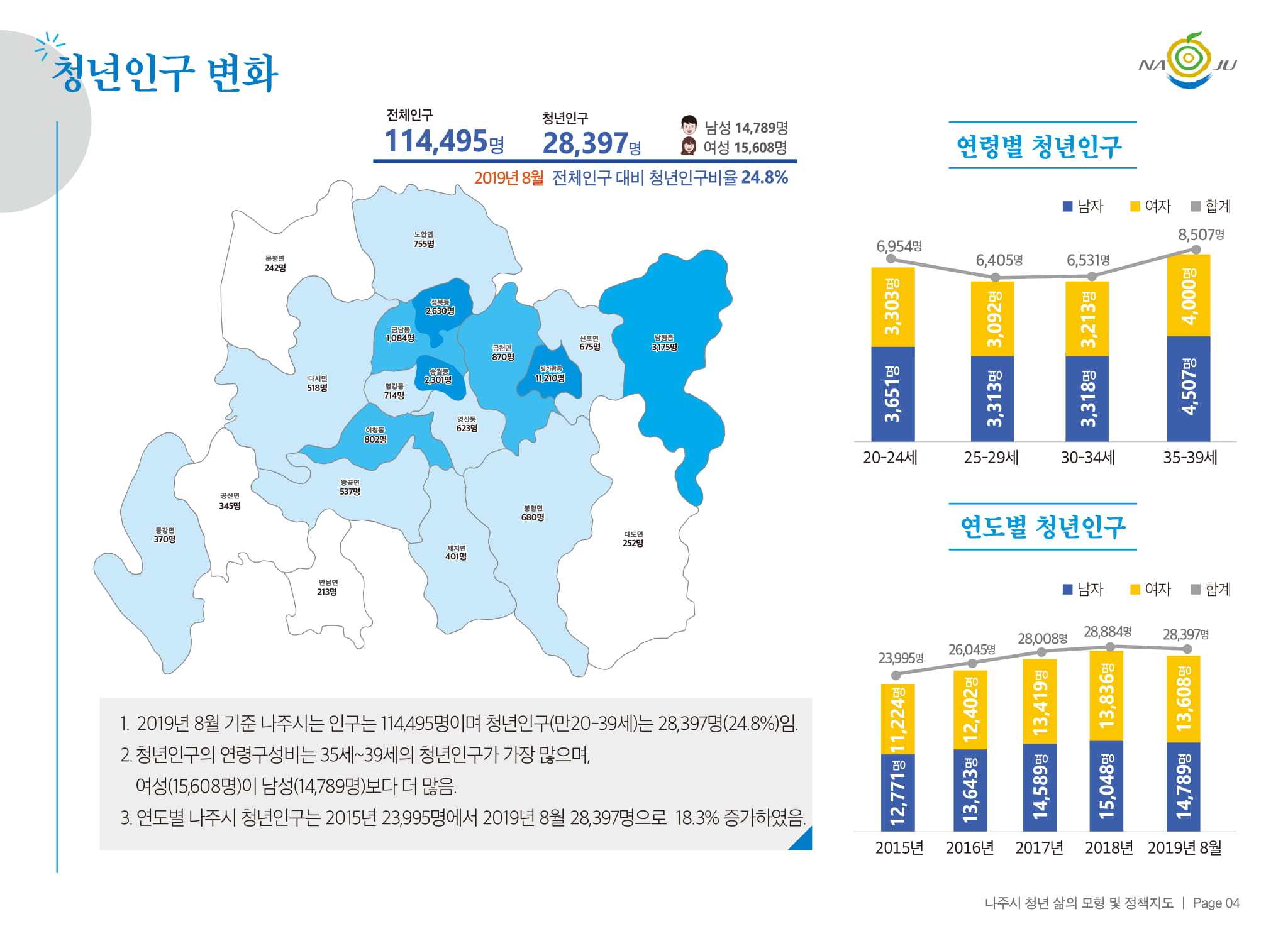 청년인구변화 